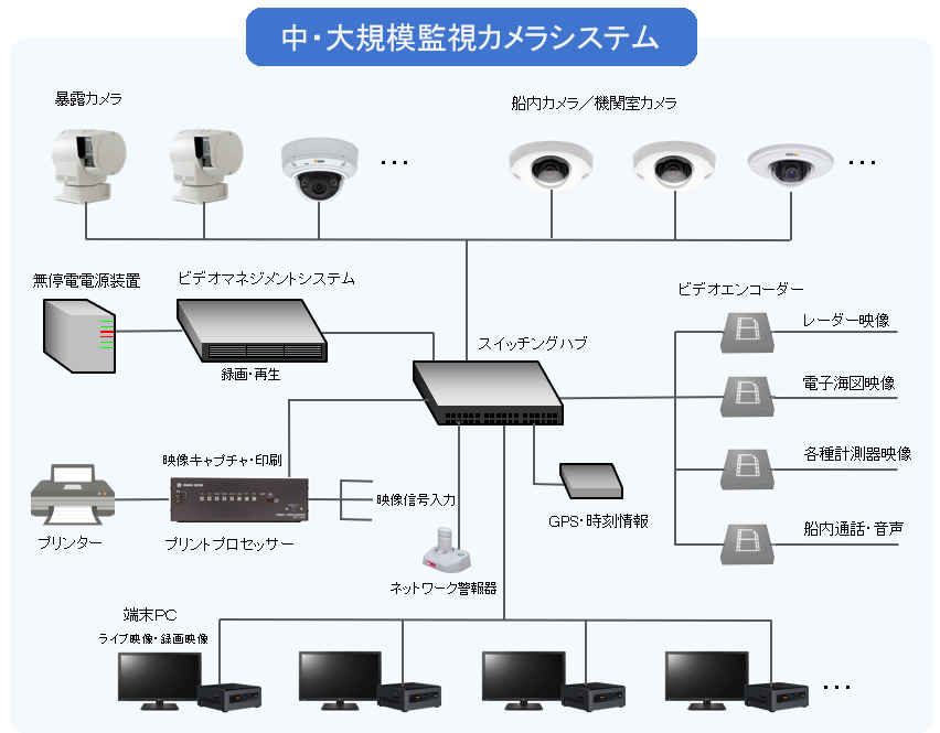 拡張性の高いビデオマネジメントシステムにより様々なシステム構築をサポートします。