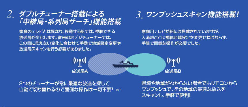 4つの特長
2.ダブルチューナー搭載による「中継局・系列局サーチ」機能搭載
家庭のテレビとは異なり、移動する船では、視聴できる放送局が変化します。従来の地デジチューナーでは、この目に見えない変化に合わせて手動で地域設定変更や放送局スキャンを行う必要がありました。
2つのチューナーが常に最適な放送を探して自動で切り替わるので面倒な操作は一切不要！
3.ワンプッシュスキャン機能搭載
家庭用テレビが船には搭載されていますが、入港地ごとに視聴地域設定を変更せねばならず、手間で面倒な操作が必要でした。
県境や地域がわからない場合でもリモコンからワンプッシュで、その地域の最適な放送をスキャンし、手軽で便利！