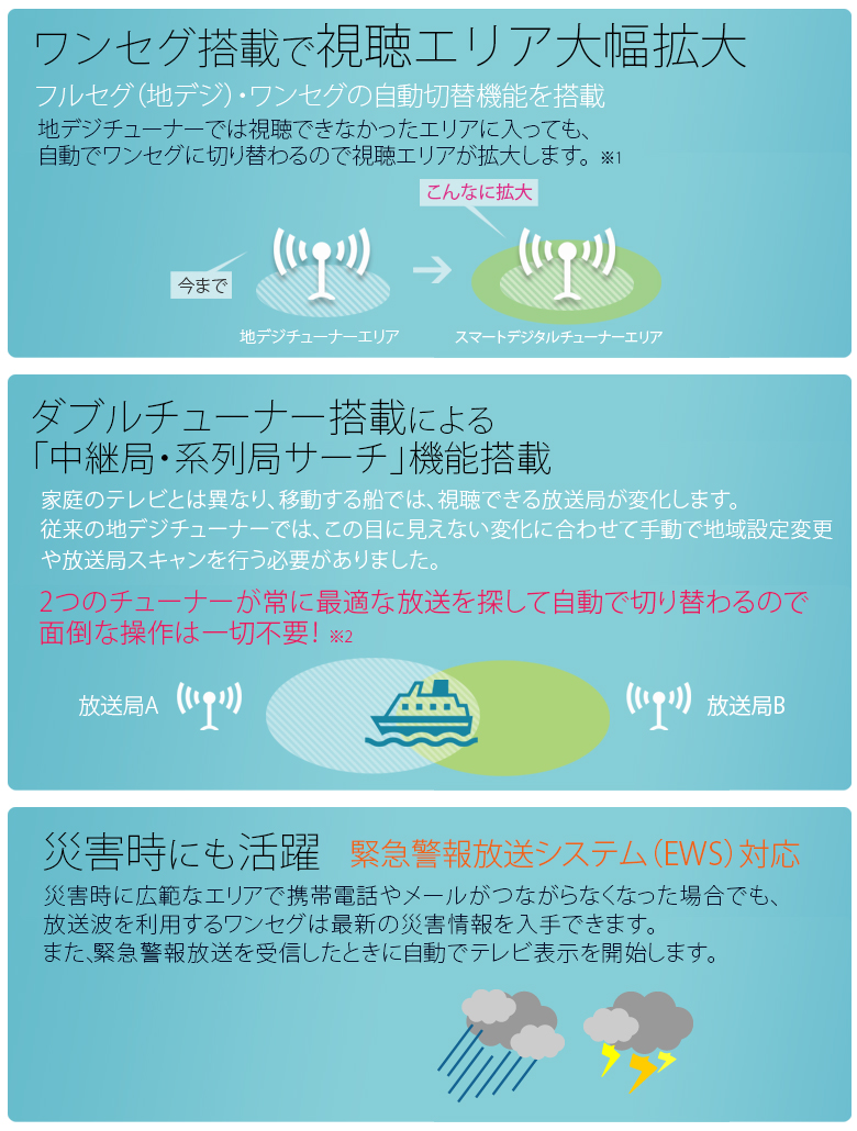 ■ワンセグ搭載で視聴エリア大幅拡大　フルセグ（地デジ）・ワンセグの自動切換機能を搭載　地デジチューナーでは視聴できなかったエリアに入っても、自動でワンセグに切り替わるので視聴エリアが拡大します　■ダブルチューナ搭載による「中継局・系列局サーチ」機能搭載　家庭のテレビとは異なり、移動する船では、視聴できる放送局が変化します。従来の地デジチューナーでは、この目に見えない変化に合わせて手動で地域局設定変更や放送局スキャンを行う必要がありました。2つのチューナーが常に最適な放送を探して自動で切り替わるので面倒な操作は一切不要！　■災害時にも活躍　緊急警報放送システ（EWS）対応　災害時に広範なエリアで携帯電話やメールがつながらなくなった場合でも、放送波を利用するワンセグは最新の災害情報を入手できます。また、緊急警報放送を受信したときに自動で放送が切り替わります。