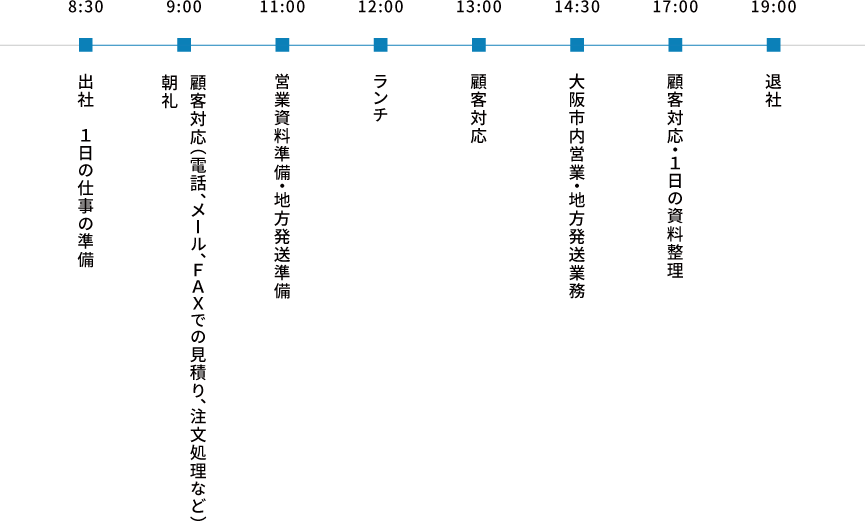 8:30 出社 １日の仕事の準備
9:00 朝礼 顧客対応（電話、メール、ＦＡＸでの見積り、注文処理など）
11:00 営業資料準備・地方発送準備
12:00 ランチ
13:00 顧客対応
14:30 大阪市内営業・地方発送業務
17:00 顧客対応・１日の資料整理
19:00 退社