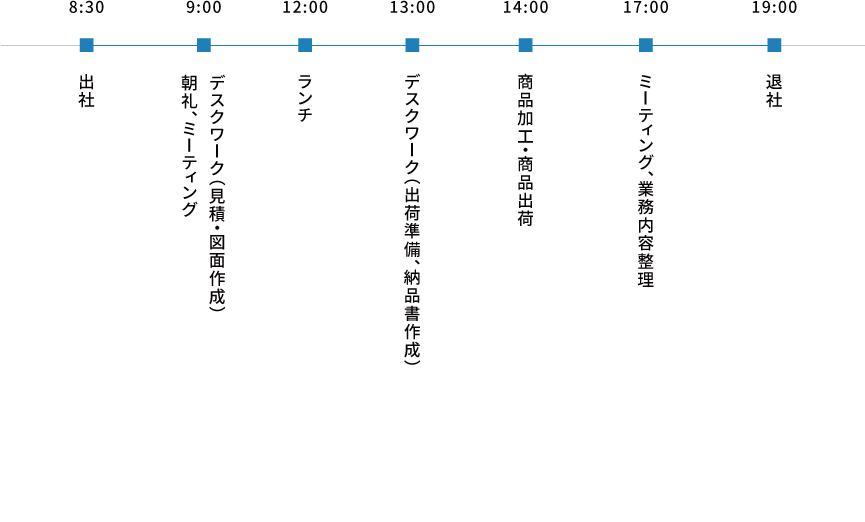 
8:30 出社
9:00 朝礼 ミーティング
     デスクワーク（見積・図面作成）
12:00 ランチ
13:00　デスクワーク（出荷準備、納品書作成）
14:00　商品加工・商品出荷
17:00　ミーティング、業務内容整理
19:00 退社