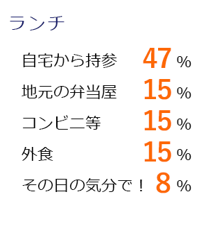 ランチ　自宅から持参　47％　地元の弁当屋　15％　コンビニ等　15％　外食　15％　その日の気分で！　8％