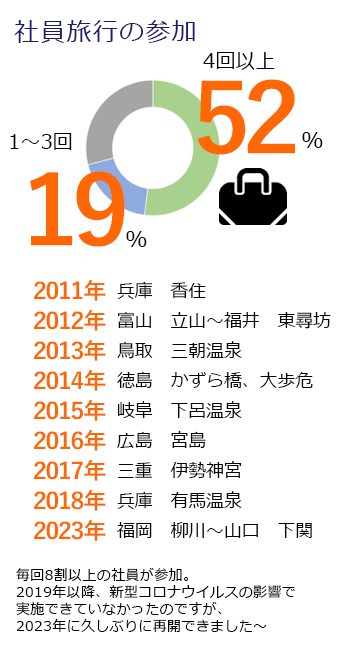 社員旅行の参加　2011年　兵庫　香住   2012年　富山　立山～福井　東尋坊   2013年　鳥取　三朝温泉   2014年　徳島　かずら橋、大歩危   2015年　岐阜　下呂温泉   2016年　広島　宮島   2017年　三重　伊勢神宮   2018年　兵庫　有馬温泉 2023年　福岡　柳川～山口　下関　毎回8割以上の社員が参加。2019年以降、新型コロナウイルスの影響で実施できていなかったのですが、2023年に久しぶりに再開できました～