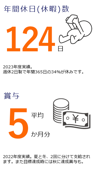 年間休日数　124日　2023年度実績。週休2日制で年間365日の34％が休みです。　賞与　平均5か月分　2022年度実績。夏と冬、2回に分けて支給されます。また目標達成時には秋に達成賞与も。