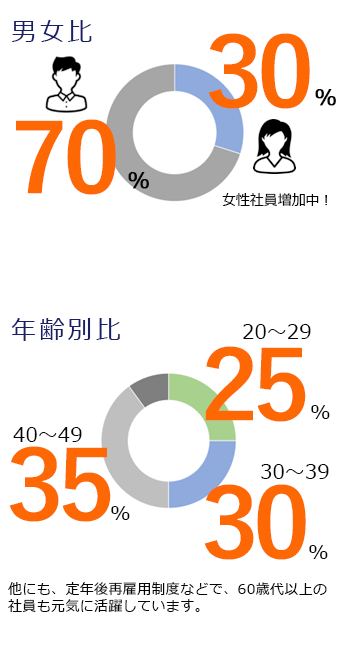 男女比　70：30　女性社員増加中！　年齢別比　20～29　25％　30～39　30％　40～49　35％