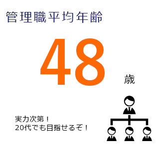 管理職平均年齢　47.7歳　実力次第！20代でもめざせるぞ！　平均勤続年数　11.5年