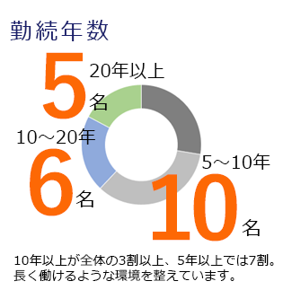 勤続年数　20年以上　5名　10～20年　6名　5～10年　10名　10年以上が全体の3割以上、5年以上では7割。長く働けるような環境を整えています。