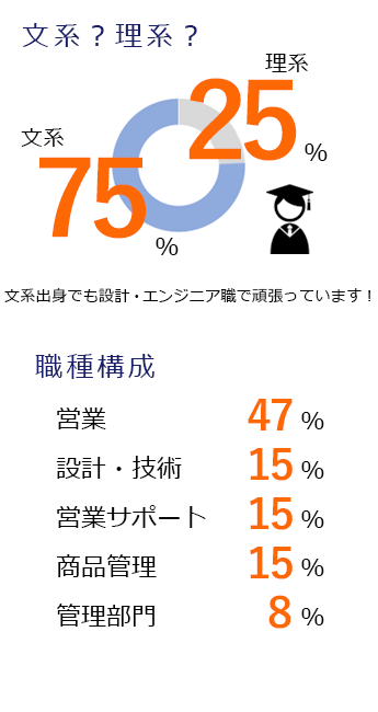 文系？理系？ 文系75％　理系25％　　職種構成　営業47％　設計・技術15％　営業サポート15％　商品管理15％　管理部門8％