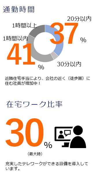 通勤時間　1時間以内　41％　20分以内　37％　近隣住宅手当により、会社の近く（徒歩圏）に住む社員が増加中！　在宅ワーク比率　30％　充実したテレワークができる設備を導入しています。